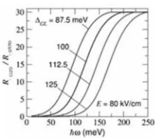 Fig. 2. Ratio of the GLPD to the QWPD responsivities as a  function  of  the  photon  energy       for  the  GLIPs  with  different   GL   (  GL   = 87.5, 100, and 125 meV) at E = 80  kV/cm