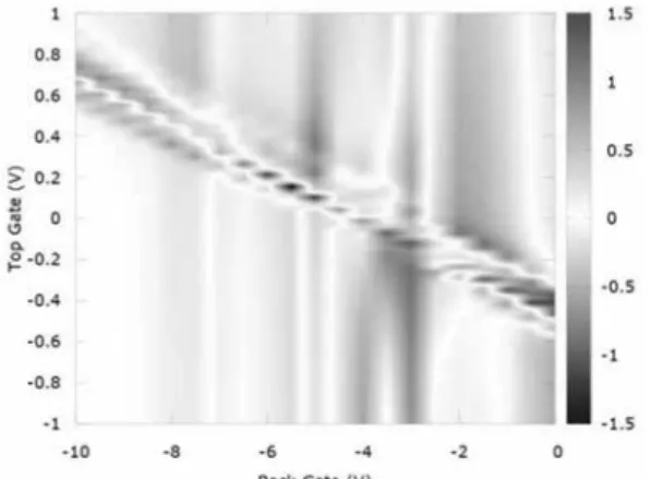 Fig. 3. Density map of the photocurrent generated as function of  the top and back-gate voltages at 4.2K and 0.3 THz