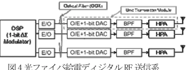 図 4 光ファイバ給電ディジタル RF 送信系  図5 はマンチェスタ符号化した8Gsps の1-bit バ ンドパス変調器で生成した RF 信号のスペクトラ ムおよび 26GHz 帯イメージ信号の拡大図を示したも のである。マンチェスタ符号化信号を用いた場合，7 次のナイキストゾーンに生成される 26GHz 帯の信号 の S/N として，40dB 以上が得られている。図 6 に，