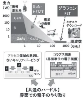 図 6    GFET ・ GaN-HEMT の共通のハードル