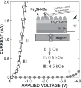 Fig. 2  Room temperature I-V characteristics of the  Fe 3 Si-NDs with a magnetic field of 0.5 kOe at different  magnetic polarities in surface normal