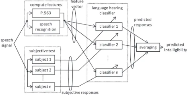 Fig. 1 の判別器は SVM(support vector machine) とし，ハイパーパラメータを学習する set 1 の特徴languagehearingclassifier……computefeaturespredictedintelligibilitypredictedresponsessubjectiveresponsessubjectivetest……subject1subjectnsubject2averagingP.563speechrecognitionclassifier1cla