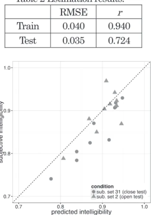 Table 2 Estimation results. 