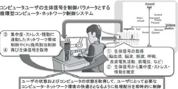 図 1 ： Affective networking system の概要