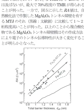 図 3 ．擬単結晶 Fe および Fe 4 N 薄膜上に作製した MgAl 2 O 4