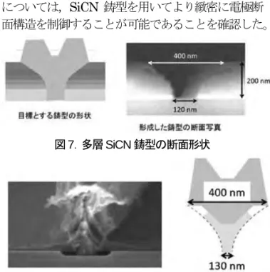 図 4 に試作した AlGaN/GaN MIS HEMT の電気 特性の評価結果を示す。図 1 に示したショットキー ゲート型の HEMT と比較して，電流−電圧特性の曲 線が原点を通っており，ゲート漏れ電流の低減が確 認できた。また，ドレイン電流密度や伝達コンダク タンスが増加しており，それらのパルス測定下にお ける劣化も抑制されている。これらの結果は， SiCN 絶縁膜の堆積により，ショットキーゲートに比べて 良好な界面が実現され，ゲート入力によるドレイン 電流の制御性が向上したと考えられる。その原因と