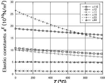 Fig. 1 Temperature dependence of elastic constants.   