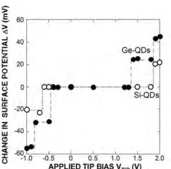 Fig. 2    Surface potential images measured by Kelvin probe  mode.  Surface potential images were taken just after  electron charging at tip bias of -1.0 V (a), and after electron  discharging at tip bias of +1.5 V from central part of  electron pre-charge