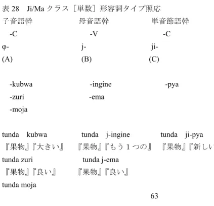 表 27  Ｊｉ／Ｍａクラス〔複数〕の名詞クラス接頭辞  子音語幹          母音語幹 