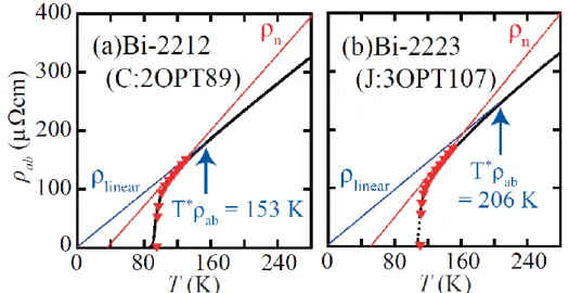Fig.  4.1  それぞれ最適ドープにおける、(a)  Bi-2212、(b)  Bi-2223 の ab 面内抵抗 率の温度依存性。実線 ρ linear は、常伝導抵抗率の高温側から続く直接的な振る舞 いの延長線。矢印が示しているのは、擬ギャップが開きはじめる温度 T * ρ ab 。図 中の逆三角形(▼)のプロットは、フィッティングによって求めた面内抵抗率の理 論値。そして、実線 ρ n はフィッティングによって求めた、超伝導ゆらぎの効果 を除いた裸の抵抗率の直線。 