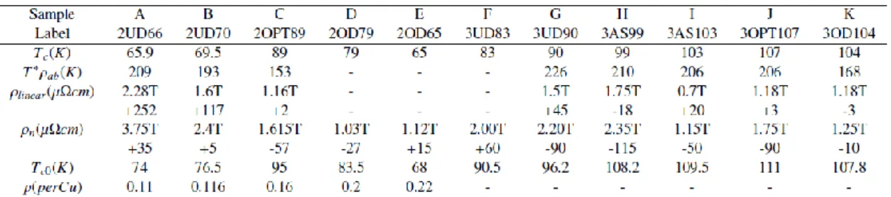 Table 1. Sample A-E (Bi-2212) 、 Sample F-K (Bi-2223) の各試料における特性。 T c