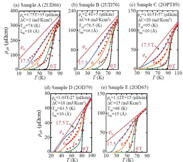 Fig. 4.2  Bi-2212 単結晶における磁場中 ab 面内抵抗率転移曲線、それぞれ、 (a)  Sample A、 (b) B、 (c) C、 (d) D、 (e) E。磁場は、 ab 面に垂直に、 0T、 1T、 6T、 17.5T 印加した。実験値はそれぞれ実線で示して、理論計算による結果は、円状のド ット(●)で示した。図中には、解析に用いたそれぞれのパラメータの値も示した。 Fig