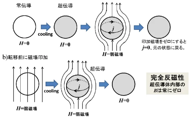 Fig. 2.2.  超伝導体の磁場応答 