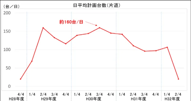 図 2-8  計画する工事用車両台数の推移（片道） 