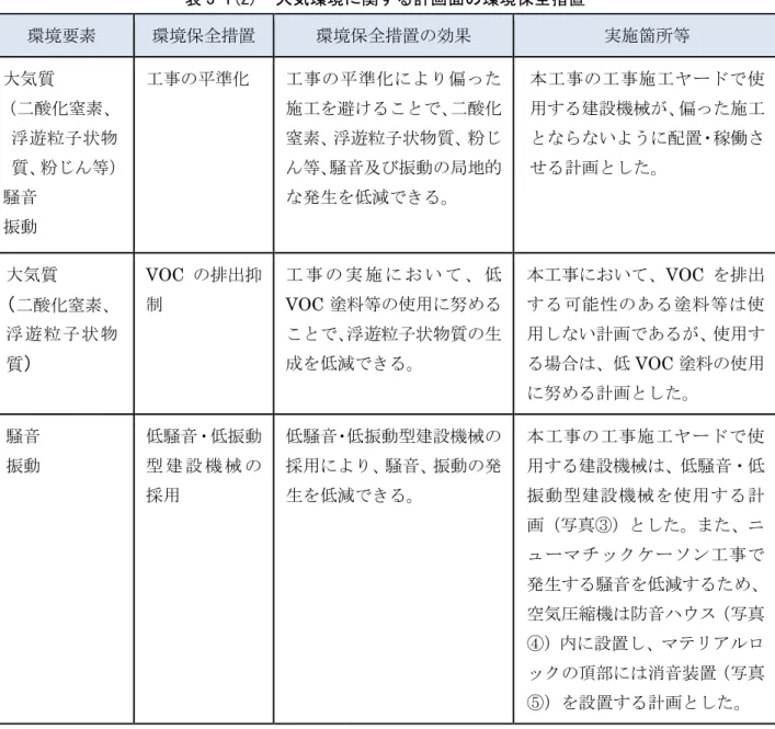 表 3-1(2)  大気環境に関する計画面の環境保全措置  環境要素   環境保全措置   環境保全措置の効果   実施箇所等  大気質 （二酸化窒素、 浮遊粒子状物 質、粉じん等） 騒音 振動 工事の平準化 工事の平準化により偏った施工を避けることで、二酸化窒素、浮遊粒子状物質、粉じん等、騒音及び振動の局地的な発生を低減できる。  本工事の工事施工ヤードで使用する建設機械が、偏った施工とならないように配置・稼働させる計画とした。 大気質 （ 二酸化窒素、 浮遊粒子状物 質 ） VOC の排出抑制 工 事 