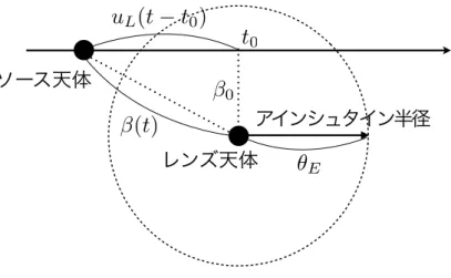 図 2.3: マイクロレンズにおけるレンズ天体と光源の相対運動