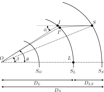 図 2.9: 一般的な重力レンズの模式図。 L はレンズの中心である。 L と観 測者 O を通る直線は光軸である。 β は光源 S の位置角である。光源から の光線 SI $ O は角度 αˆ で曲げられている。これにより光源の像は位置 β で 観測される。全ての角度は微小のため、実際の光線は近似的に SIO に、 光源とレンズ球面は平面とすることができる。  項の分離は単なる習慣で、一般相対論では本質的な意味を持たない。 S と O の間の同時刻における計量は重力場と相対速度で決まる ) 。  計量が定