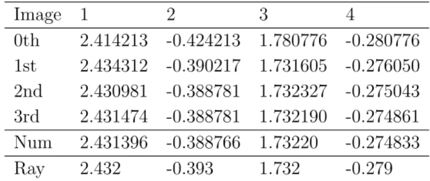 表 3.1: 2 平面レンズによる像の位置の例。ここでは ν 1 = 9/10, ν 2 = 1/10, 2 = 3/2, w = 2, D 1 /D S = 2/5, D 2 /D s = 3/5 としている。摂動 法による計算結果 (0th,1st,2nd,3rd) は数値的にレンズ方程式を解いて得 られたもの (Num) と良い一致を示している。同パラメータでレイトレー シング法 (Ray) は数値を与える。 Image 1 2 3 4 0th 2.414213 -0.424213 1.780776 