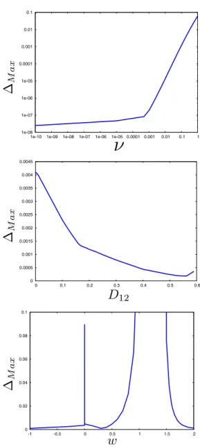 Fig. 2. Numerical tests of the accuracy of the Taylor expansion method with different parameter values