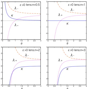 FIG. 1 (color online). #, " þ , and " &amp; for " > 0. They are denoted by solid (blue), dotted (purple), and dashed (red) curves, respectively