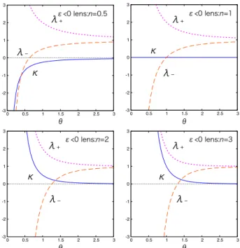 FIG. 3 (color online). Repulsive lens model (" < 0). Solid curves denote 1= !^ n and straight lines mean !^ % "