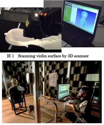 図 3    3D radiation pattern of the violin in the horizontal plane (by Corradi et al.[2]) 