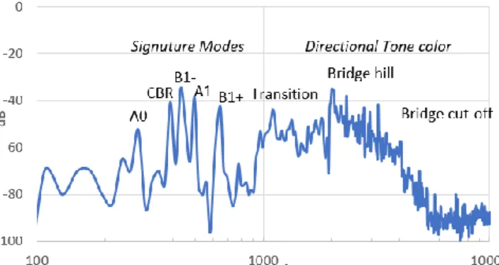 図 10 Vibration mode A0, A1, A1, B1 - , B1 +  and CBR 