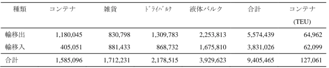 表 4.9-1  クアンタン港取扱貨物量（2008 年）  （単位：トン）  種類  コンテナ  雑貨  ﾄﾞﾗｲﾊﾞﾙｸ  液体バルク  合計  コンテナ  (TEU)  輸移出  1,180,045 830,798 1,309,783 2,253,813 5,574,439 64,962 輸移入  405,051 881,433 868,732 1,675,810 3,831,026 62,099 合計  1,585,096 1,712,231 2,178,515 3,929,623 9,405,465