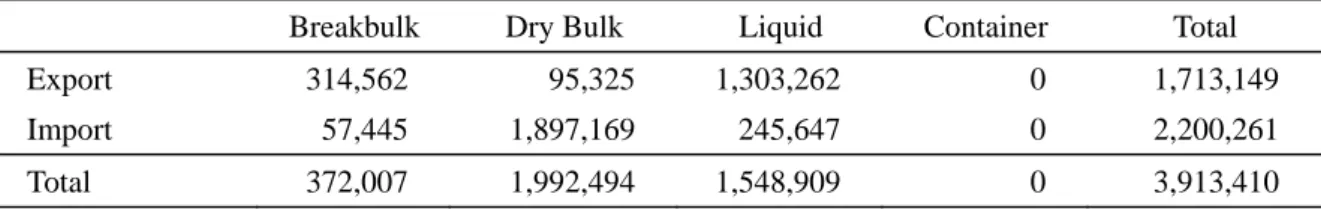 表 4.10-2  クママン港ターミナル別取扱貨物量(2008 年）  Termi-nals Shipcalls Total  Cargo 