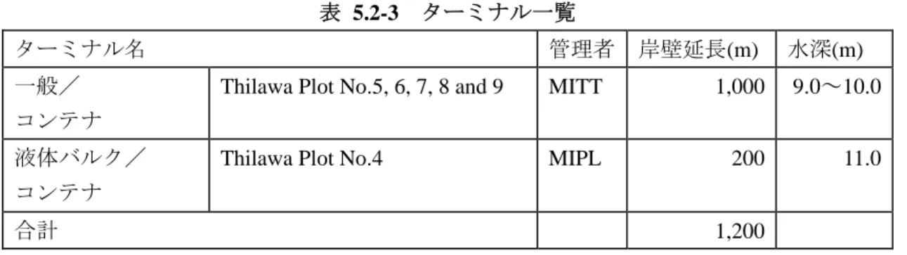 図 5.2-2  ターミナル配置  (4)  背後交通  陸側の交通アクセス手段は主にトラックである。高速道路は整備されていない。  また、鉄道ターミナルまで 750m であるが、定常的にサービスを提供していないため、鉄道 利用による輸送は非常に少ない。  (5)  将来開発  全体計画では、37 バース（各バース延長 200m×奥行き 750m）を整備予定である。現在は 10 バースを供用しており、5 バースを建設中、22 バースは未着工の状況である。  また将来的には７基のガントリークレーンを設置し、1