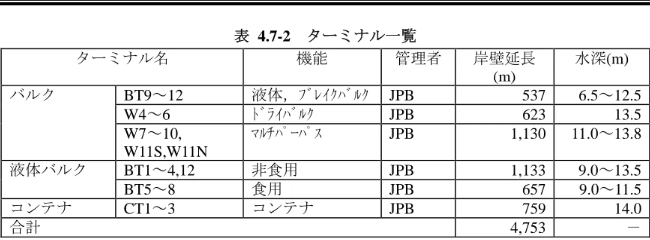 図 4.7-2  ターミナル配置  バルクターミナル  ・概要  バルクターミナルはジョホール港の東側に位置し、総延長約 2.3km（最大水深 13.8ｍ）であ る。食用・非食用ドライバルク、ブレイクバルク、一般貨物、重量物、ガス関連貨物等、各種 のバルク貨物を取扱っている。  ・施設  岸壁は 13 のバース（内訳：ブレイクバルクターミナル４、ドライバルクターミナル３、マ ルチパーパスターミナル６）が全て連続バースとして整備されている。このうち 7 バースは水 深 13.0ｍ以上である。レールマウンテッド