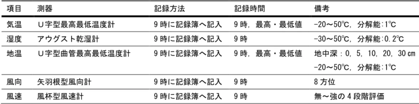 図 5-c）は３項目で１つのデータロガー（同型）に 5 分ごとの記録間隔で約 240 日間（5 センサ接続時） の観測が可能である．データ回収は，記憶容量に余裕をもって実施し，小型ノートパソコンに接続し て，対応するソフトウェアを起動し，観測を停止後にエクセルやテキストファイルに出力保存する． データ保存後，ソフトウェアを通じて，開始時刻を現時刻から近い 5 の倍数の分刻み時刻（例えば 10 時 15 分等）になるように設定し，観測を再開する．  表 2．導入した気象観測のセンサとデータロガー  項目  セ