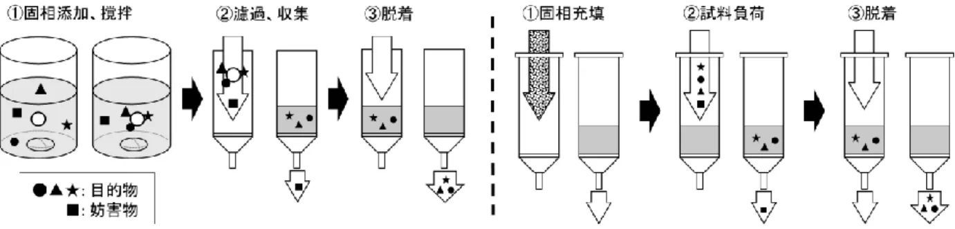 Figure 1. Solid phase extraction procedures of (left) batch and (right) flow method. 