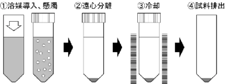 Figure 2. Dispersive liquid-liquid microextraction based on solidification of floating organic drop  procedures