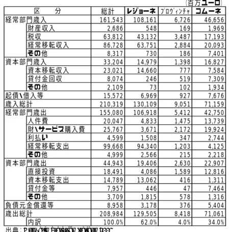 図表 8-5  レジョーネ、プロヴィンチャおよびコムーネの歳入・歳出内訳（2001 年）  （百万ユーロ） 総計 レジョーネ ﾌﾟﾛｳﾞｨﾝﾁｬ コムーネ 経常部門歳入 161,543 108,161 6,726 46,656 財産収入 2,686 548 169 1,969 税収 63,812 43,132 3,487 17,193 経常移転収入 86,728 63,751 2,884 20,093 その他 8,317 730 186 7,401 資本部門歳入 33,204 14,979 1,398 16