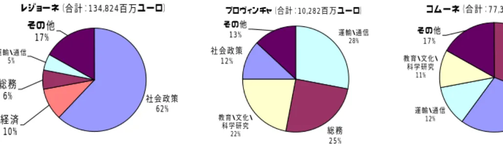図表 8-8  レジョーネ、プロヴィンチャおよびコムーネの目的別歳出内訳（2001 年）  レジョーネ（合計：134,824百万ユーロ） その他 17% 社会政策 62% 経済 10%総務6% 運輸・通信5% プロヴィンチャ（合計：10,282百万ユーロ）総務 25%社会政策12%その他13% 運輸・通信28%教育・文化・科学研究22% コムーネ（合計：77,370百万ユーロ）総務31%社会政策 29%その他17%運輸・通信12%教育・文化・科学研究11%
