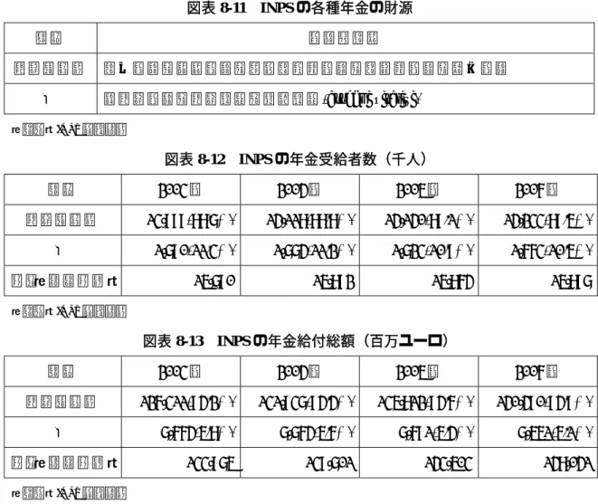 図表 8-11  INPS の各種年金の財源  財源  年金の種類  社会保険料  勤続年金、老齢年金、労働不能者年金、障害者年金、遺族年金  国  旧社会年金、社会手当、終身手当(assegni vitalizi)  （出典）INPS 内部資料  図表 8-12  INPS の年金受給者数（千人）  財源 2003 年 2004 年 2005 年 2006 年  社会保険料  13,999(88.7%) 14,118(88.8%) 14,140(89.1%) 14,233(89.5%) 国  1,790(