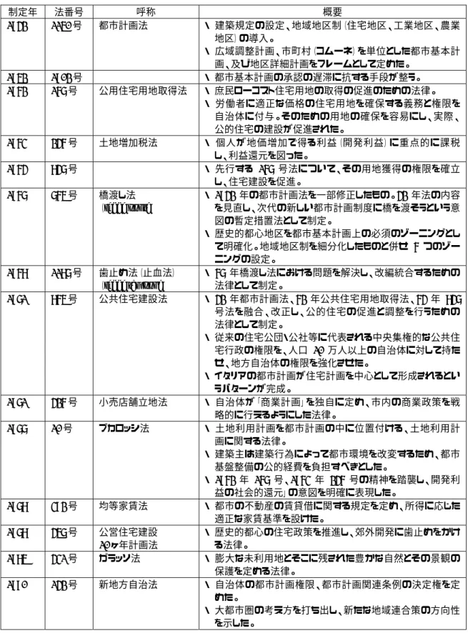 図表 8-22  イタリア都市計画関連法規年表  制定年  法番号  呼称  概要  1942 1150 号  都市計画法  ・  建築規定の設定、地域地区制（住宅地区、工業地区、農業 地区）の導入。  ・  広域調整計画、市町村（コムーネ）を単位とした都市基本計 画、及び地区詳細計画をフレームとして定めた。  1952 1902 号  ・   都市基本計画の承認の遅滞に抗する手段が整う。  1962 167 号  公用住宅用地取得法 ・   庶民ローコスト住宅用地の取得の促進のための法律。  ・   労働