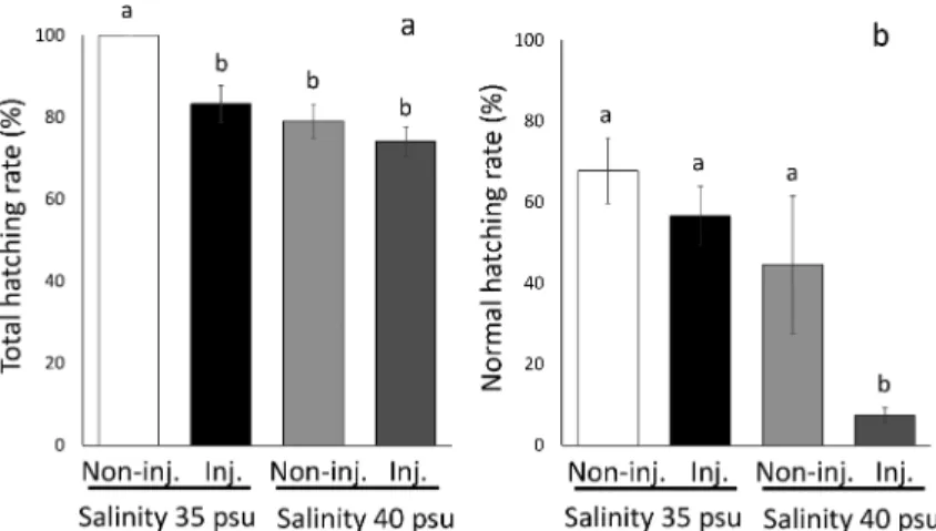 Fig. 6 Total hatching (a) and normal hatching rate (b) of microinjected (Inj.) and non-injected eggs (Non-inj.) at 35 and 40 psu