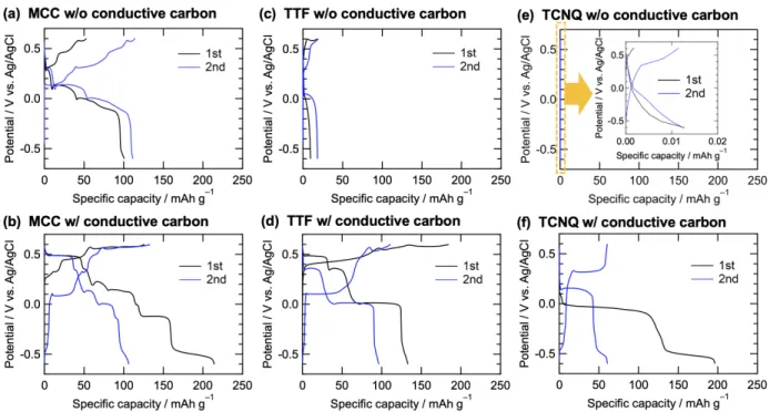 Figure 4. 1st (black) and 2nd (blue) voltage curves. (a) MCC cathode without conductive carbon  and  (b)  with  conductive  carbon