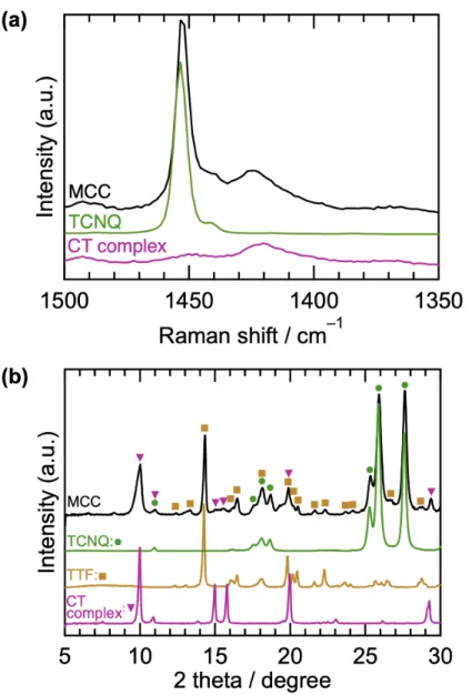 Figure 6. (a) Raman spectra of the MCC cathode, CT complex, and TCNQ. (b) XRD patterns of  the MCC cathode, TTF, TCNQ, and CT complex