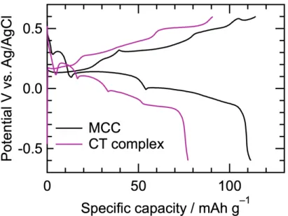 Figure 7. Comparison between the MCC cathode and the pure CT complex cathode in the 2nd  cycle