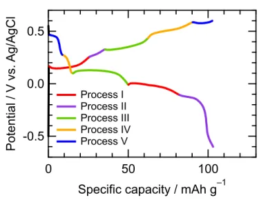 Figure 9. Assignment of redox pairs (Process I ~ V) in the charge-discharge curve of the MCC  cathode in the 2nd cycle