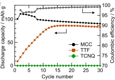 Figure 10. Capacity retention of the MCC cathode, TTF cathode, and TCNQ cathode without a  conductive additive