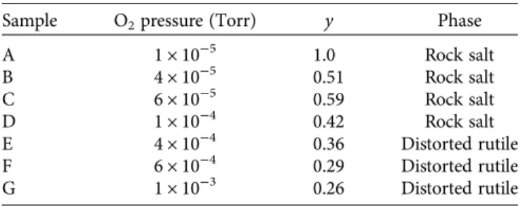 Figure 1 shows out-of-plane XRD profiles for films of Samples A – G, TiN, and TiO 2 . The stoichiometric TiN film was obtained only when an N-radical source was employed