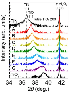 FIG. 2. XRD f -scan profiles of TiO x N y 200 reflections for Samples A – C. A f -scan profile of α -Al 2 O 3 11 23 reflections is also indicated as the reference.