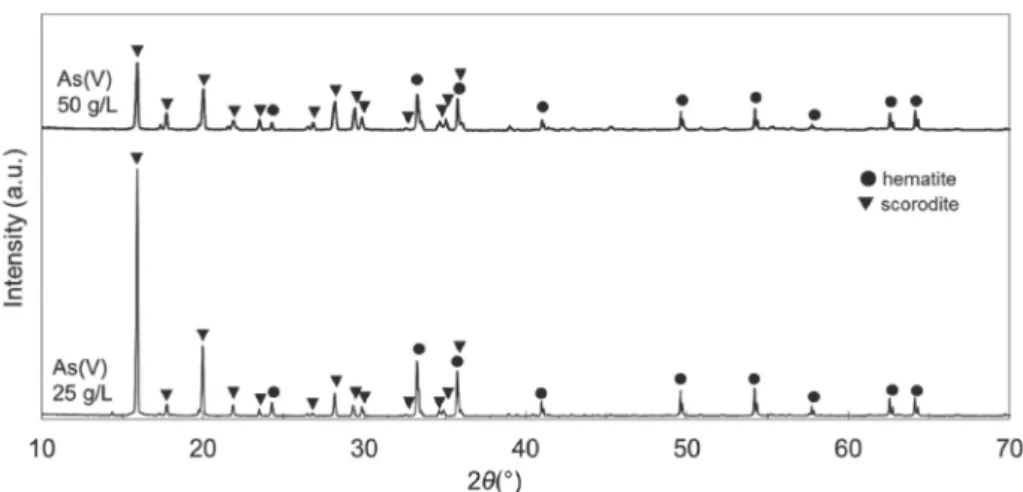 Fig. 15 XRD patterns of hematite tablet surfaces reacted at di ﬀ erent As(V) concentrations for 420 min.
