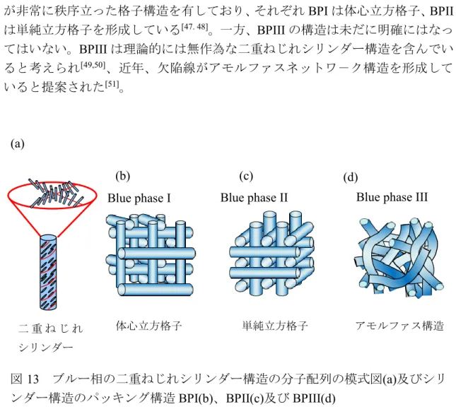 図 13   ブルー相の二重ねじれシリンダー構造の分子配列の模式図 (a) 及びシリ ンダー構造のパッキング構造 BPI(b) 、 BPII(c) 及び BPIII(d) 