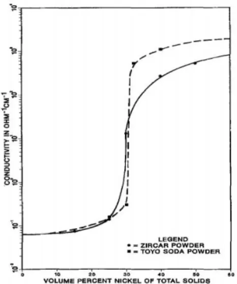 Fig. 1.9 Conductivity of cermets as function of nickel concentration of    Ni-YSZ cermet at 1273K [65]   