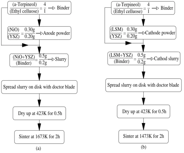 Fig. 2.6 The flow process of anode and cathode preparation (a) anode (b) cathode 